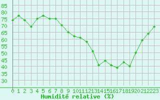 Courbe de l'humidit relative pour Lannion (22)