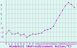 Courbe du refroidissement olien pour Angers-Beaucouz (49)
