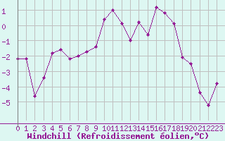 Courbe du refroidissement olien pour Charleville-Mzires (08)