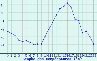 Courbe de tempratures pour La Roche-sur-Yon (85)