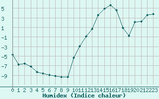 Courbe de l'humidex pour Bannay (18)