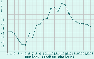 Courbe de l'humidex pour Formigures (66)