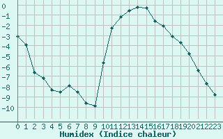 Courbe de l'humidex pour Recoubeau (26)