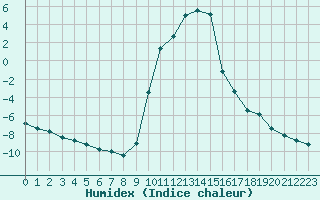 Courbe de l'humidex pour Selonnet (04)