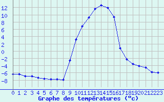Courbe de tempratures pour Selonnet (04)