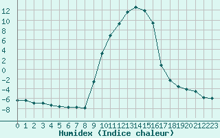 Courbe de l'humidex pour Selonnet (04)