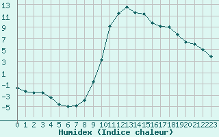 Courbe de l'humidex pour Charleville-Mzires (08)