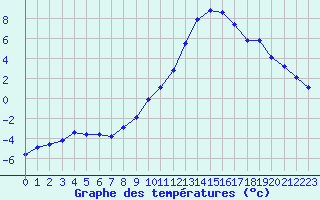 Courbe de tempratures pour Rethel (08)