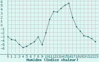 Courbe de l'humidex pour Pontoise - Cormeilles (95)