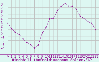Courbe du refroidissement olien pour Anglars St-Flix(12)
