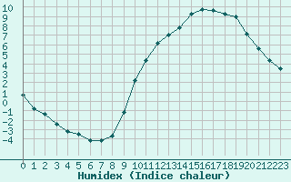 Courbe de l'humidex pour Boulaide (Lux)