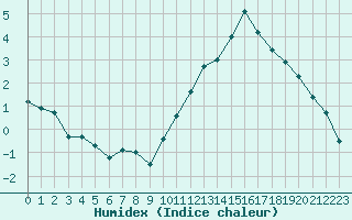 Courbe de l'humidex pour Poitiers (86)