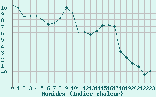 Courbe de l'humidex pour Ontinyent (Esp)