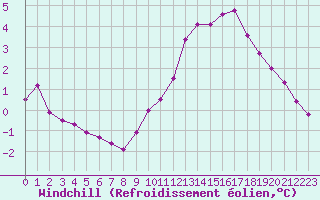 Courbe du refroidissement olien pour Le Mesnil-Esnard (76)