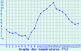 Courbe de tempratures pour Saint-Girons (09)