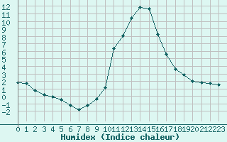 Courbe de l'humidex pour Gjilan (Kosovo)