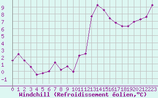 Courbe du refroidissement olien pour Lyon - Bron (69)