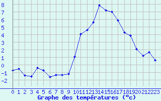 Courbe de tempratures pour Embrun (05)