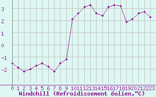 Courbe du refroidissement olien pour Bridel (Lu)