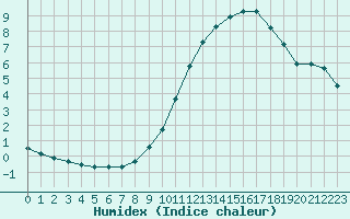 Courbe de l'humidex pour Chteauroux (36)