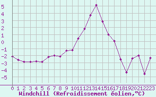 Courbe du refroidissement olien pour Saint-Vran (05)