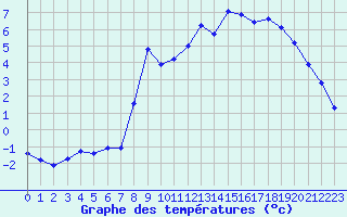 Courbe de tempratures pour Xonrupt-Longemer (88)