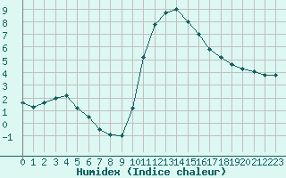 Courbe de l'humidex pour Bagnres-de-Luchon (31)