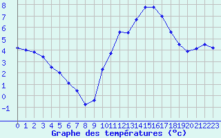 Courbe de tempratures pour Mont-de-Marsan (40)