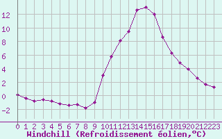 Courbe du refroidissement olien pour Saint-Paul-lez-Durance (13)