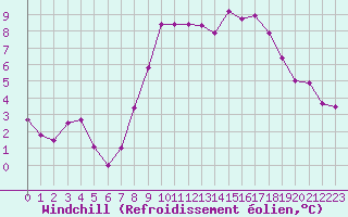 Courbe du refroidissement olien pour Deauville (14)