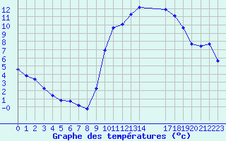 Courbe de tempratures pour Vanclans (25)