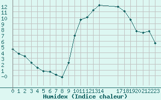 Courbe de l'humidex pour Vanclans (25)