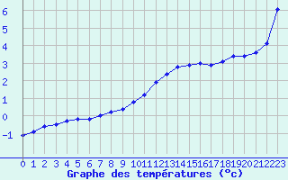 Courbe de tempratures pour Dolembreux (Be)