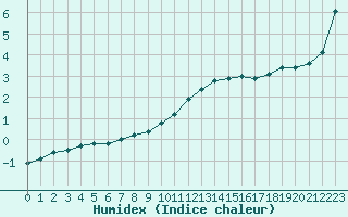 Courbe de l'humidex pour Dolembreux (Be)