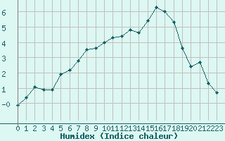 Courbe de l'humidex pour Lussat (23)