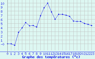 Courbe de tempratures pour Figari (2A)