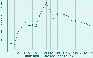 Courbe de l'humidex pour Figari (2A)