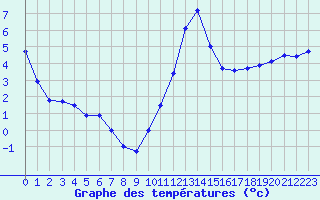 Courbe de tempratures pour Evreux (27)