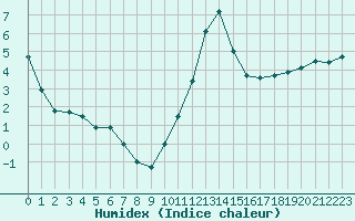 Courbe de l'humidex pour Evreux (27)