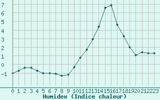 Courbe de l'humidex pour Lyon - Bron (69)