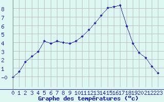 Courbe de tempratures pour Pertuis - Grand Cros (84)