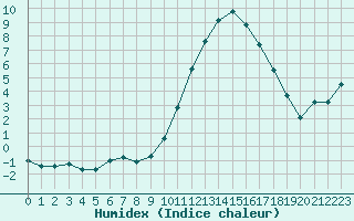 Courbe de l'humidex pour Gros-Rderching (57)