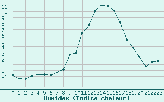 Courbe de l'humidex pour Brigueuil (16)