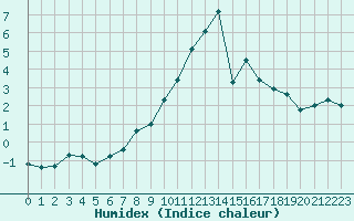Courbe de l'humidex pour Mcon (71)