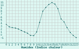 Courbe de l'humidex pour Saint-Laurent-du-Pont (38)