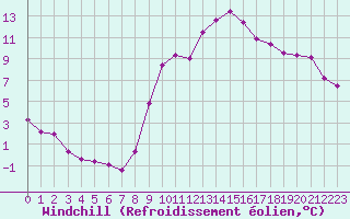 Courbe du refroidissement olien pour Saint-Jean-de-Vedas (34)