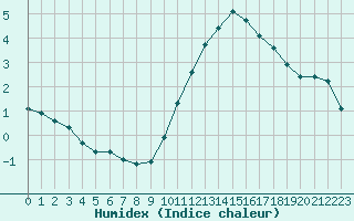 Courbe de l'humidex pour Courcouronnes (91)