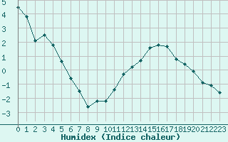 Courbe de l'humidex pour Ciudad Real (Esp)