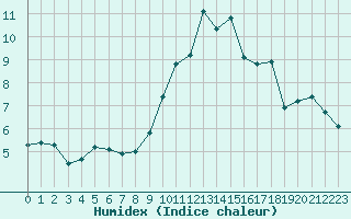 Courbe de l'humidex pour Toulouse-Blagnac (31)