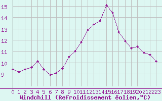Courbe du refroidissement olien pour Boulc (26)